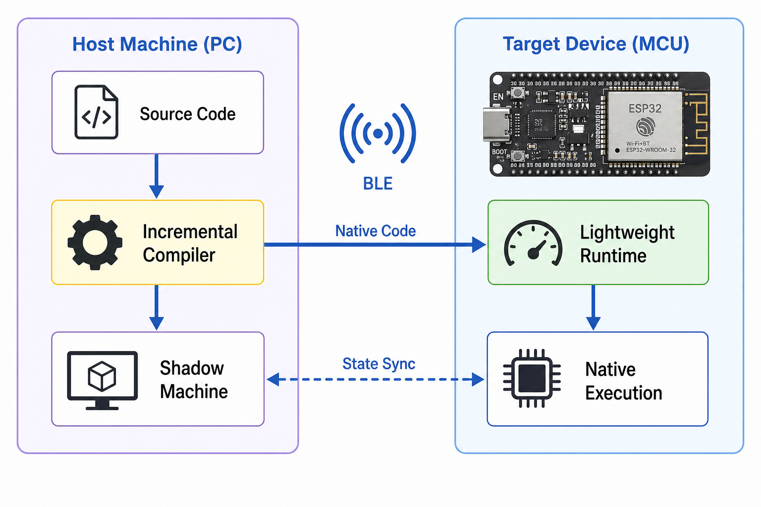 BlueScript Disaggregated VM Architecture
